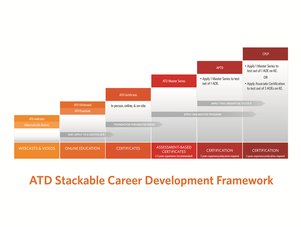 ATD Stackable Career Development Framework image.png