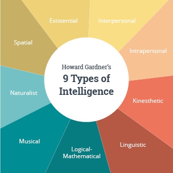 Howard Gardner's 9 Types of Intelligence graphic
